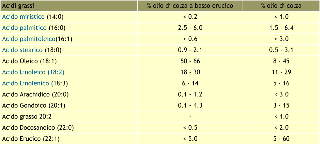 Tabella delle specifiche dell'olio di colza e canola, da My personal Trainer - Gluten Free Travel and Living