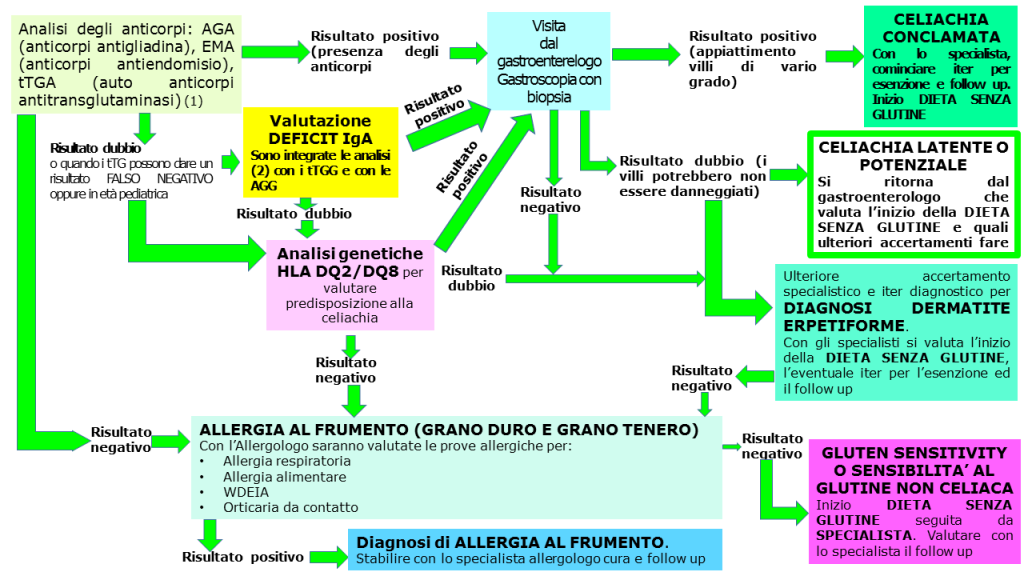 Celiachia e Diagnosi - Gluten Free Travel and Living