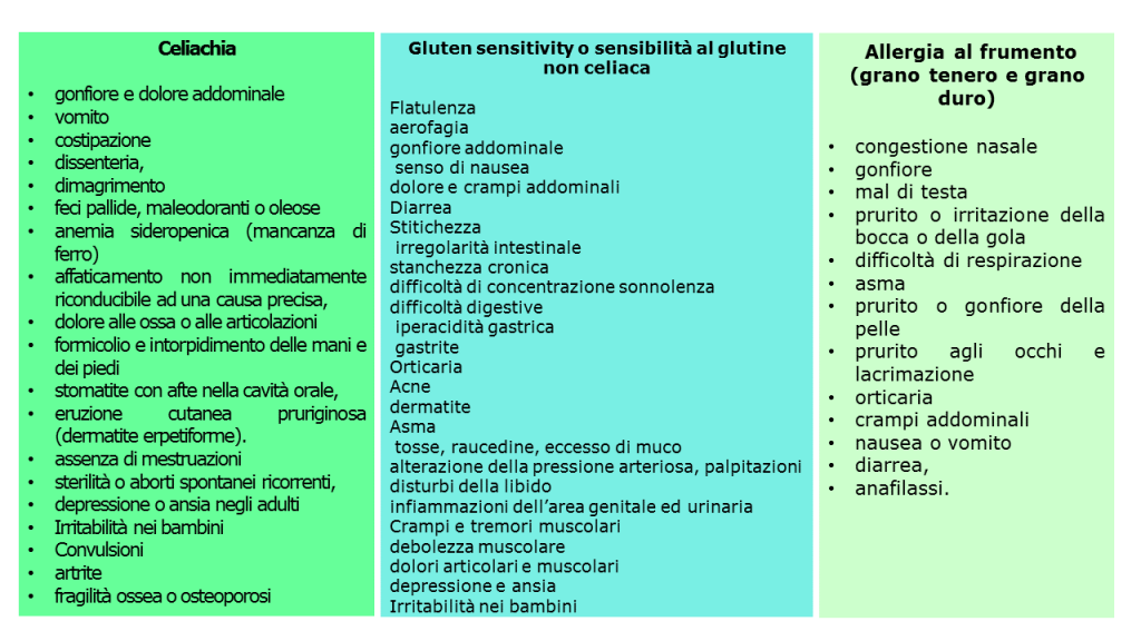 gluten sensitivity e diagnosi