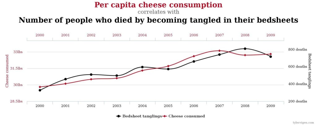 Consumo pro capite di formaggio e incidenza delle morti per strangolamento con le proprie lenzuola nel proprio letto - Gluten free Travel and Living