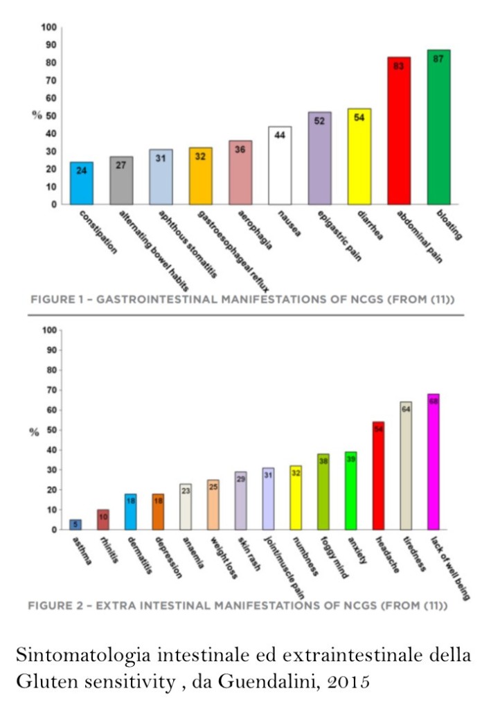 Sintomatologia della gluten sensitivity (da Guandalini, 2015) - Gluten Free Travel and Living